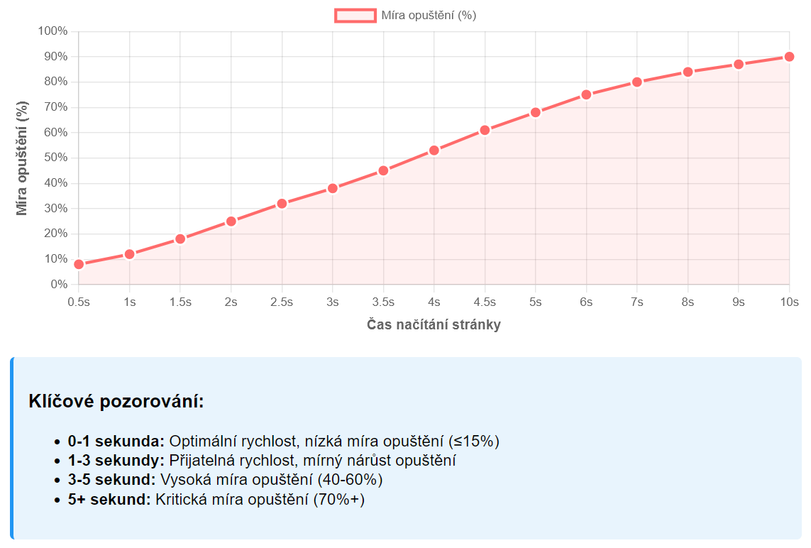 pomalé načítání webu v souvislosti s mírou opuštění