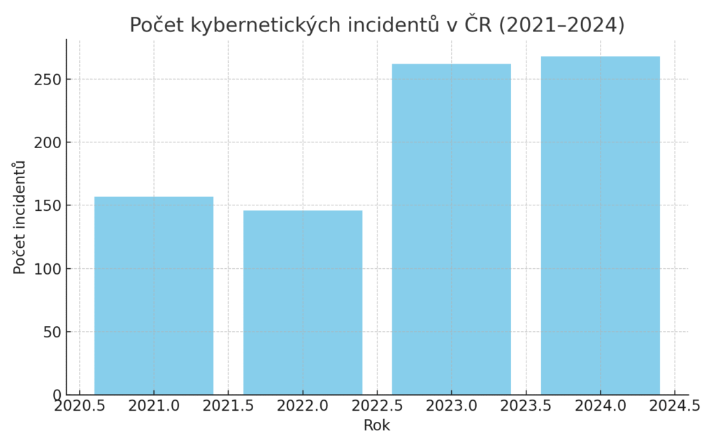 kyberneticke incidenty cr 2021 2024
