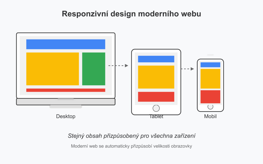 responzivní design